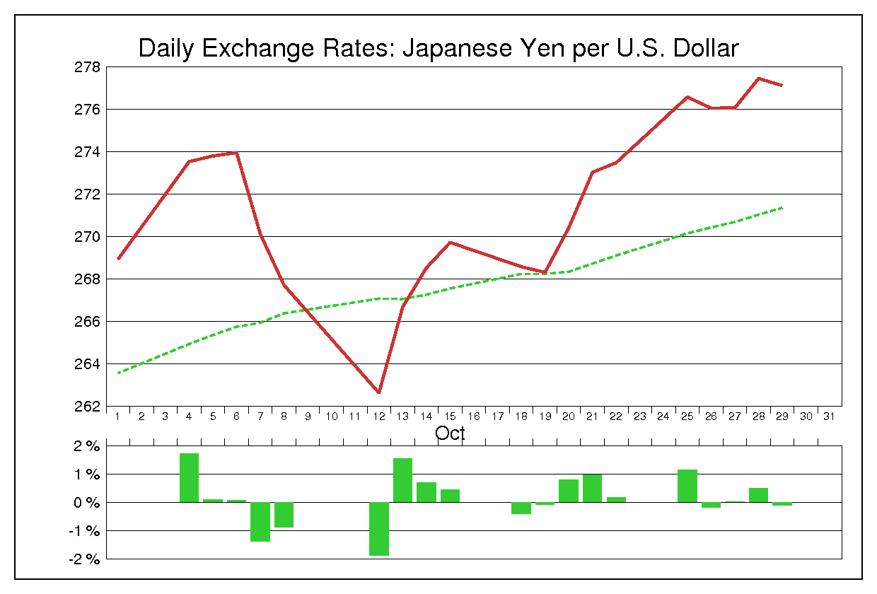 1982年10月のドル円（USD/JPY）